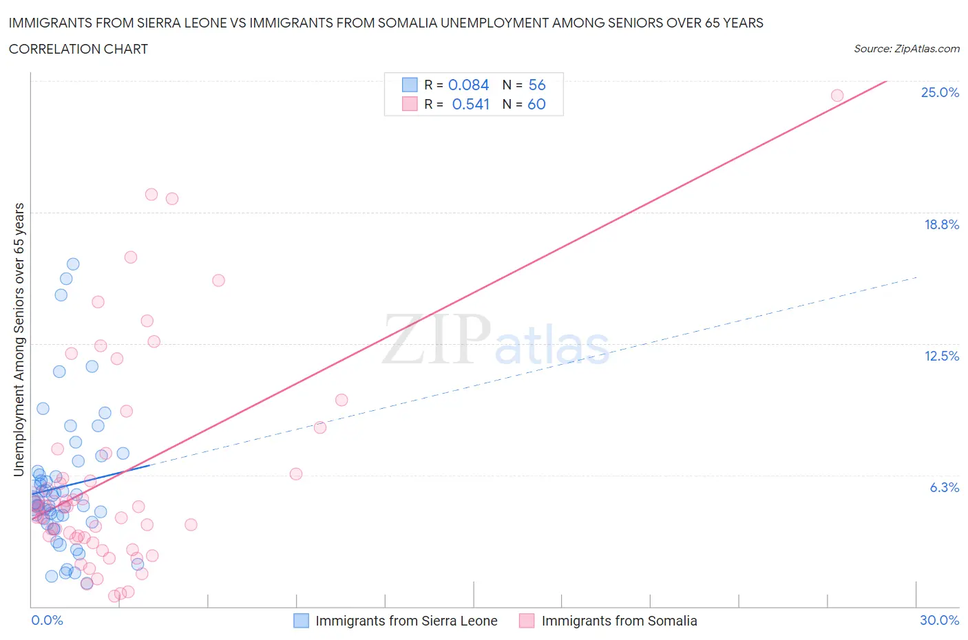 Immigrants from Sierra Leone vs Immigrants from Somalia Unemployment Among Seniors over 65 years