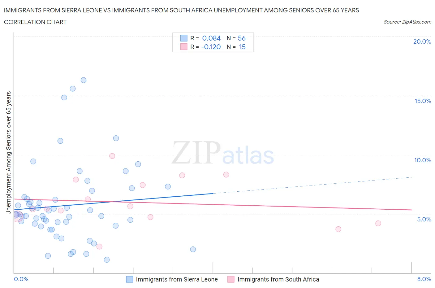 Immigrants from Sierra Leone vs Immigrants from South Africa Unemployment Among Seniors over 65 years