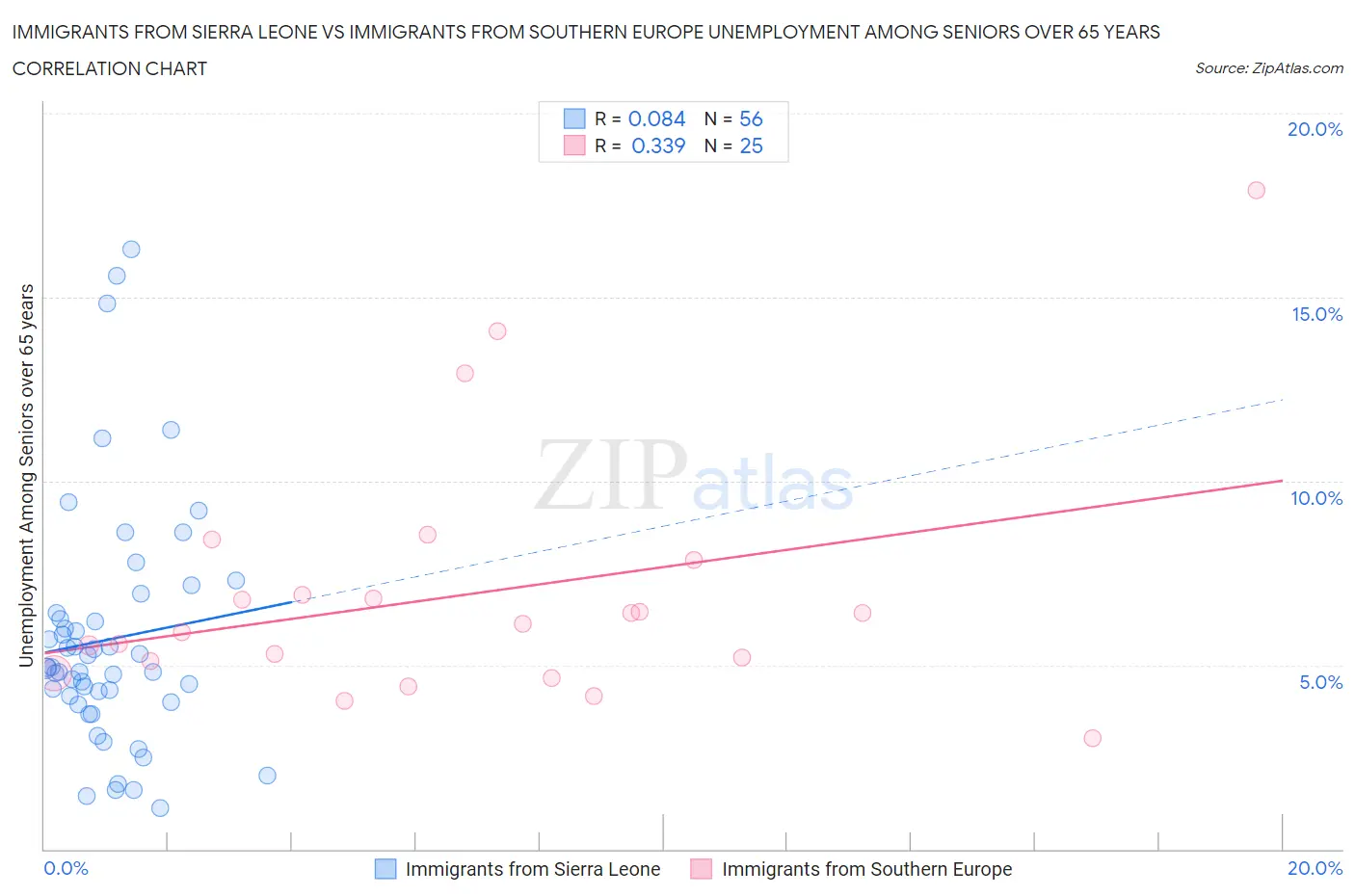 Immigrants from Sierra Leone vs Immigrants from Southern Europe Unemployment Among Seniors over 65 years