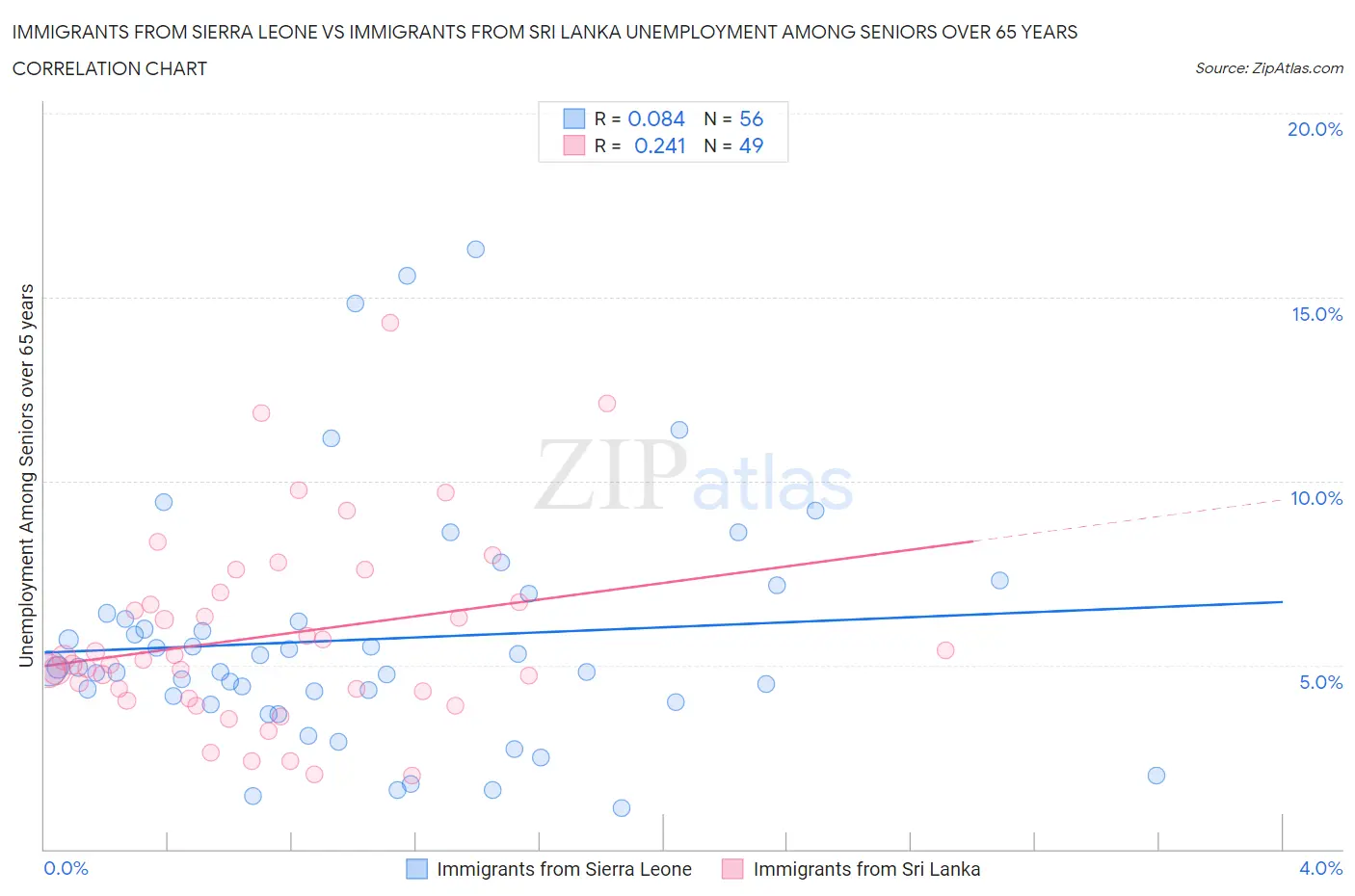 Immigrants from Sierra Leone vs Immigrants from Sri Lanka Unemployment Among Seniors over 65 years