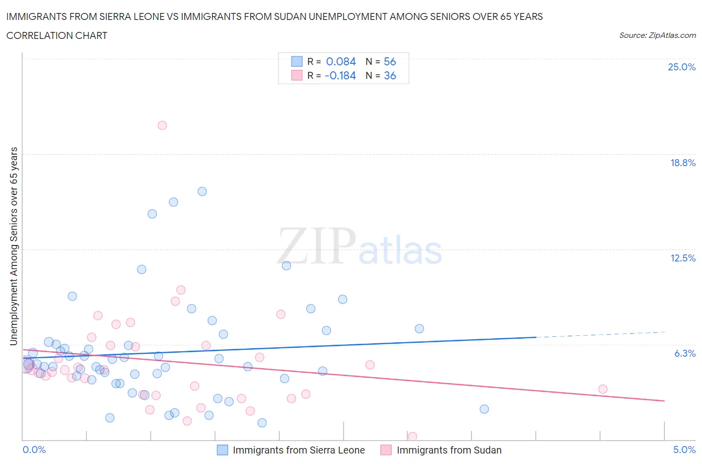 Immigrants from Sierra Leone vs Immigrants from Sudan Unemployment Among Seniors over 65 years