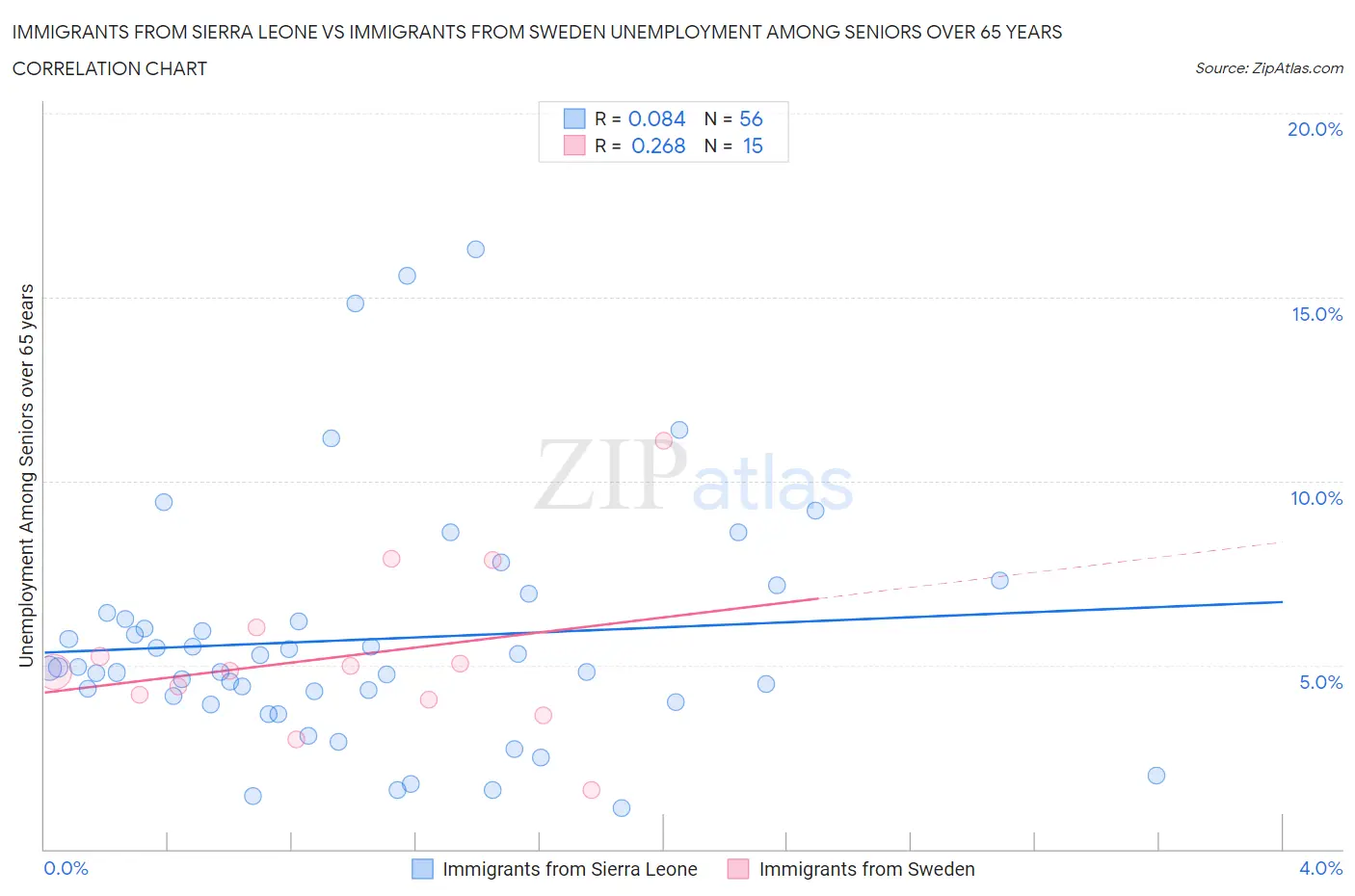 Immigrants from Sierra Leone vs Immigrants from Sweden Unemployment Among Seniors over 65 years