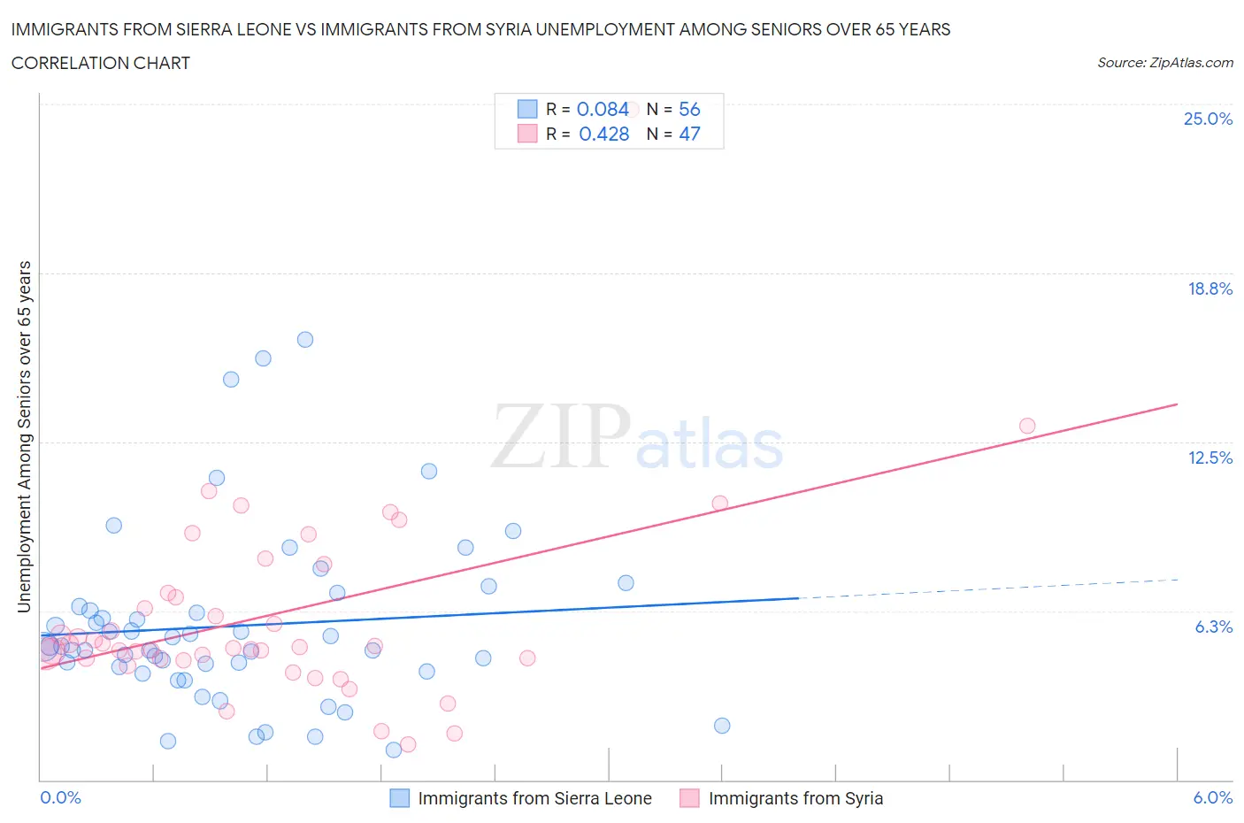 Immigrants from Sierra Leone vs Immigrants from Syria Unemployment Among Seniors over 65 years