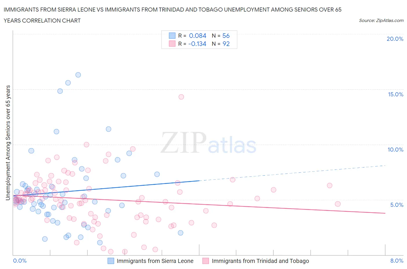 Immigrants from Sierra Leone vs Immigrants from Trinidad and Tobago Unemployment Among Seniors over 65 years