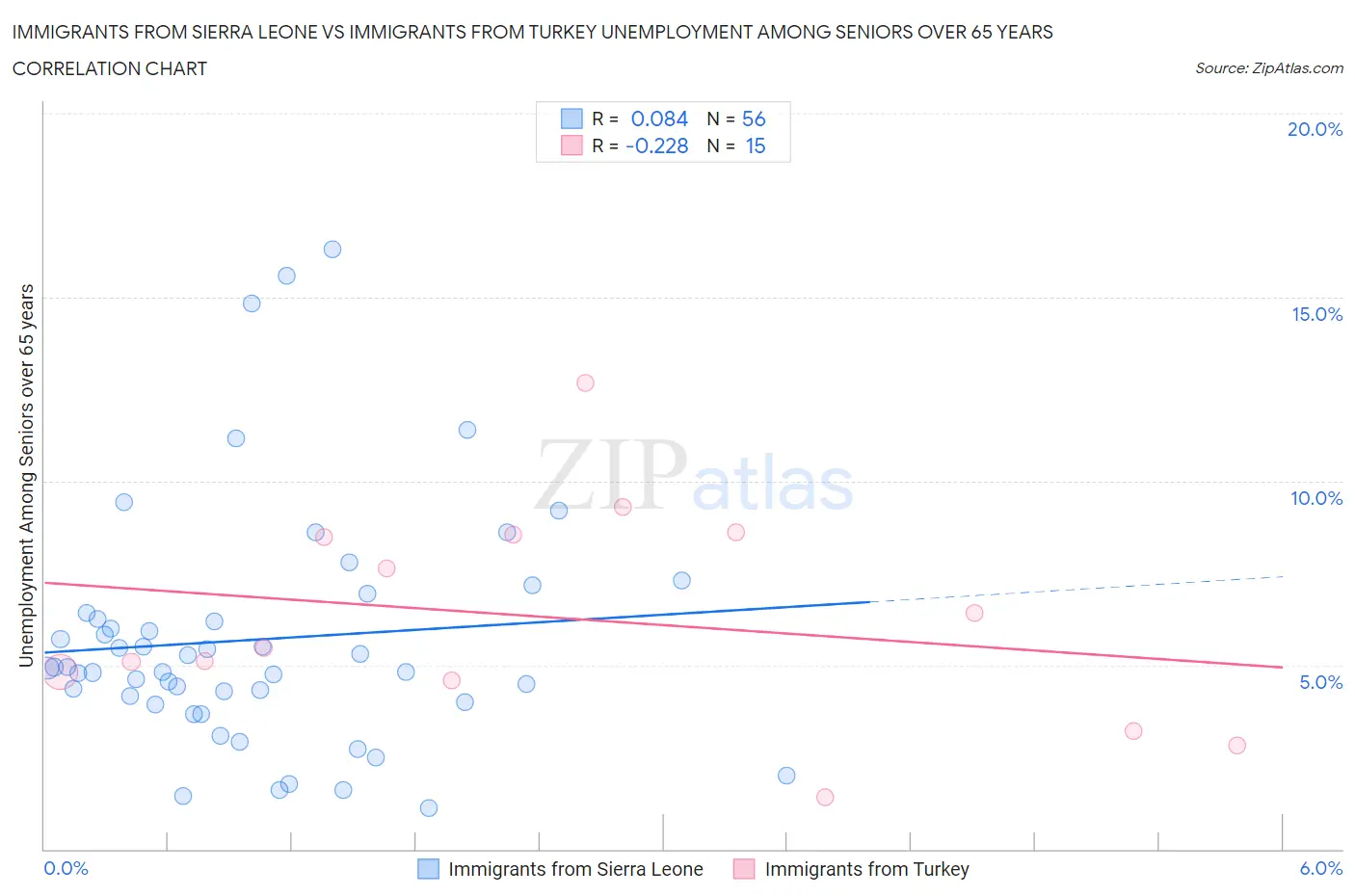 Immigrants from Sierra Leone vs Immigrants from Turkey Unemployment Among Seniors over 65 years