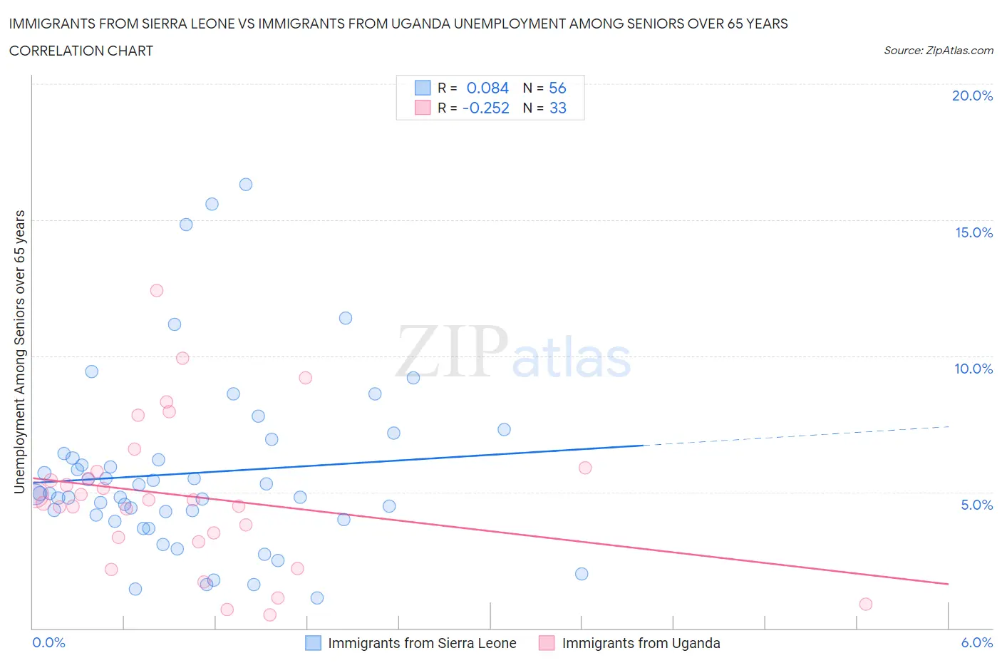 Immigrants from Sierra Leone vs Immigrants from Uganda Unemployment Among Seniors over 65 years