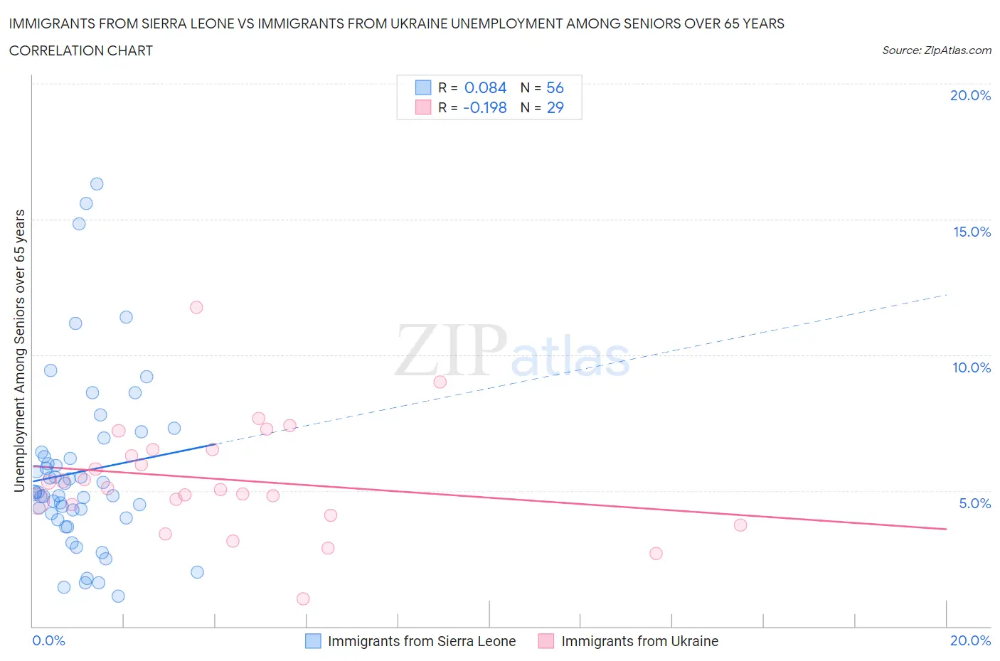 Immigrants from Sierra Leone vs Immigrants from Ukraine Unemployment Among Seniors over 65 years