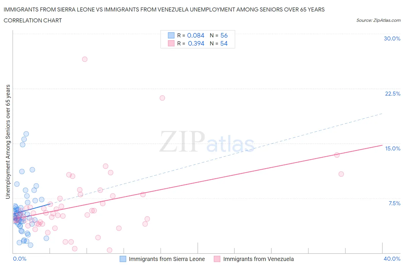 Immigrants from Sierra Leone vs Immigrants from Venezuela Unemployment Among Seniors over 65 years
