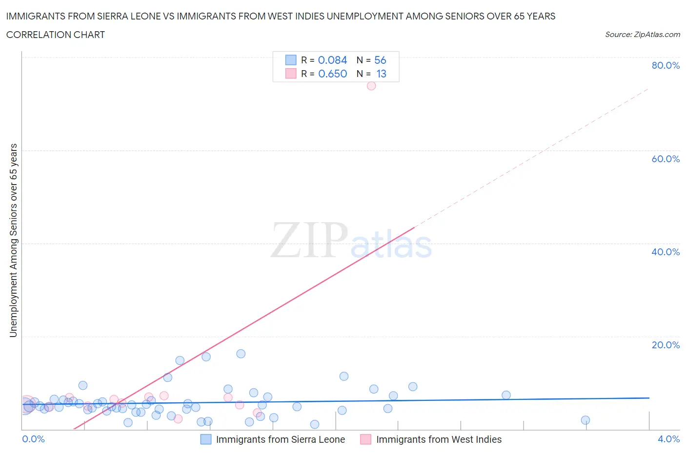 Immigrants from Sierra Leone vs Immigrants from West Indies Unemployment Among Seniors over 65 years