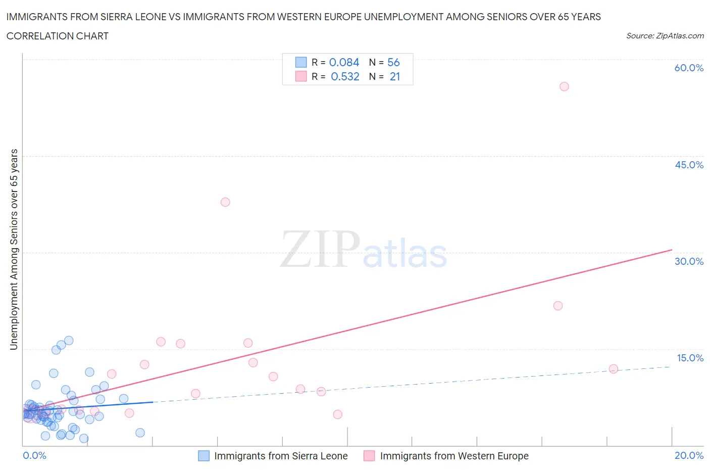 Immigrants from Sierra Leone vs Immigrants from Western Europe Unemployment Among Seniors over 65 years