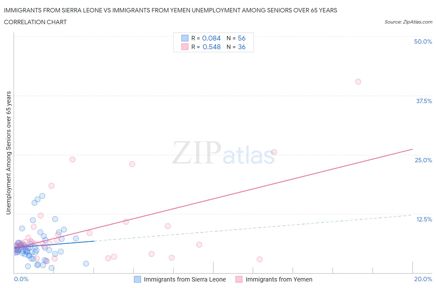 Immigrants from Sierra Leone vs Immigrants from Yemen Unemployment Among Seniors over 65 years