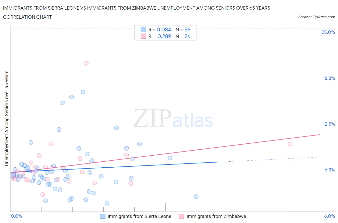 Immigrants from Sierra Leone vs Immigrants from Zimbabwe Unemployment Among Seniors over 65 years