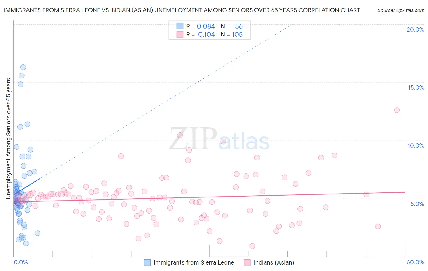 Immigrants from Sierra Leone vs Indian (Asian) Unemployment Among Seniors over 65 years