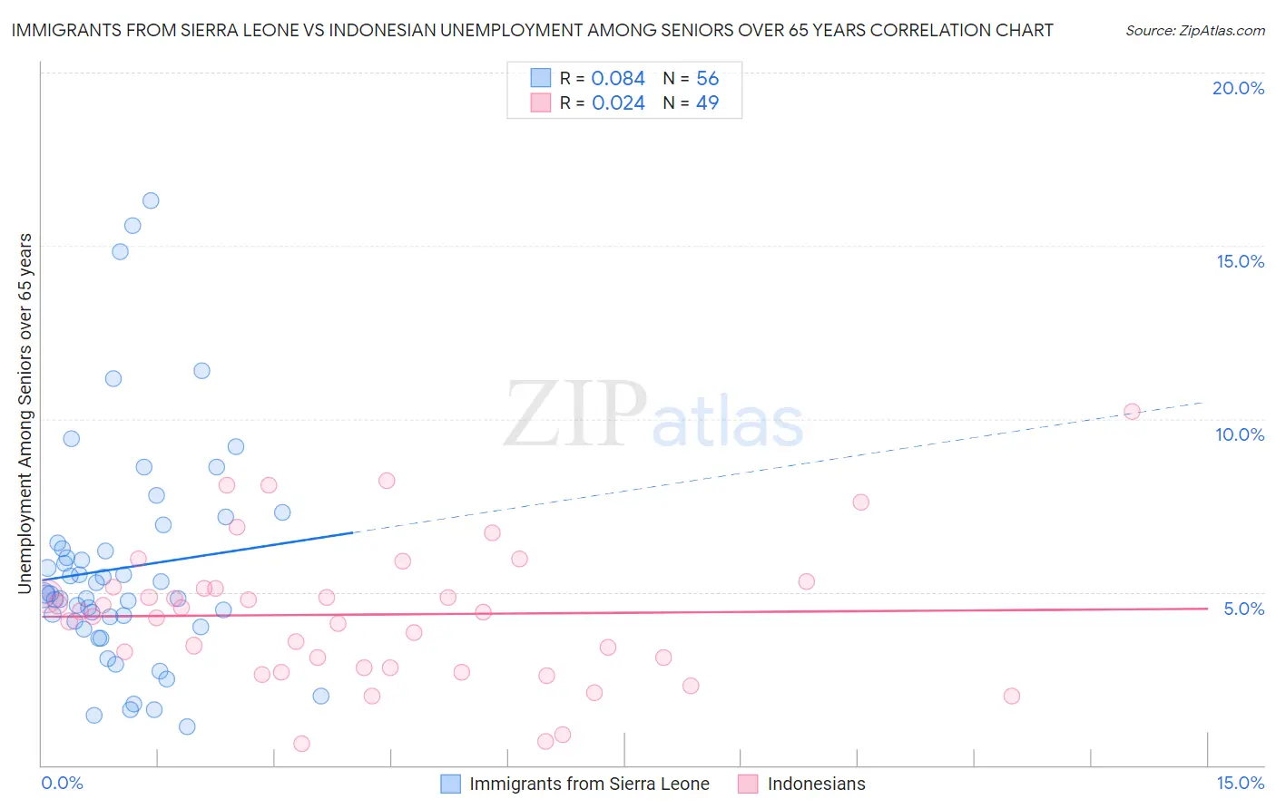 Immigrants from Sierra Leone vs Indonesian Unemployment Among Seniors over 65 years