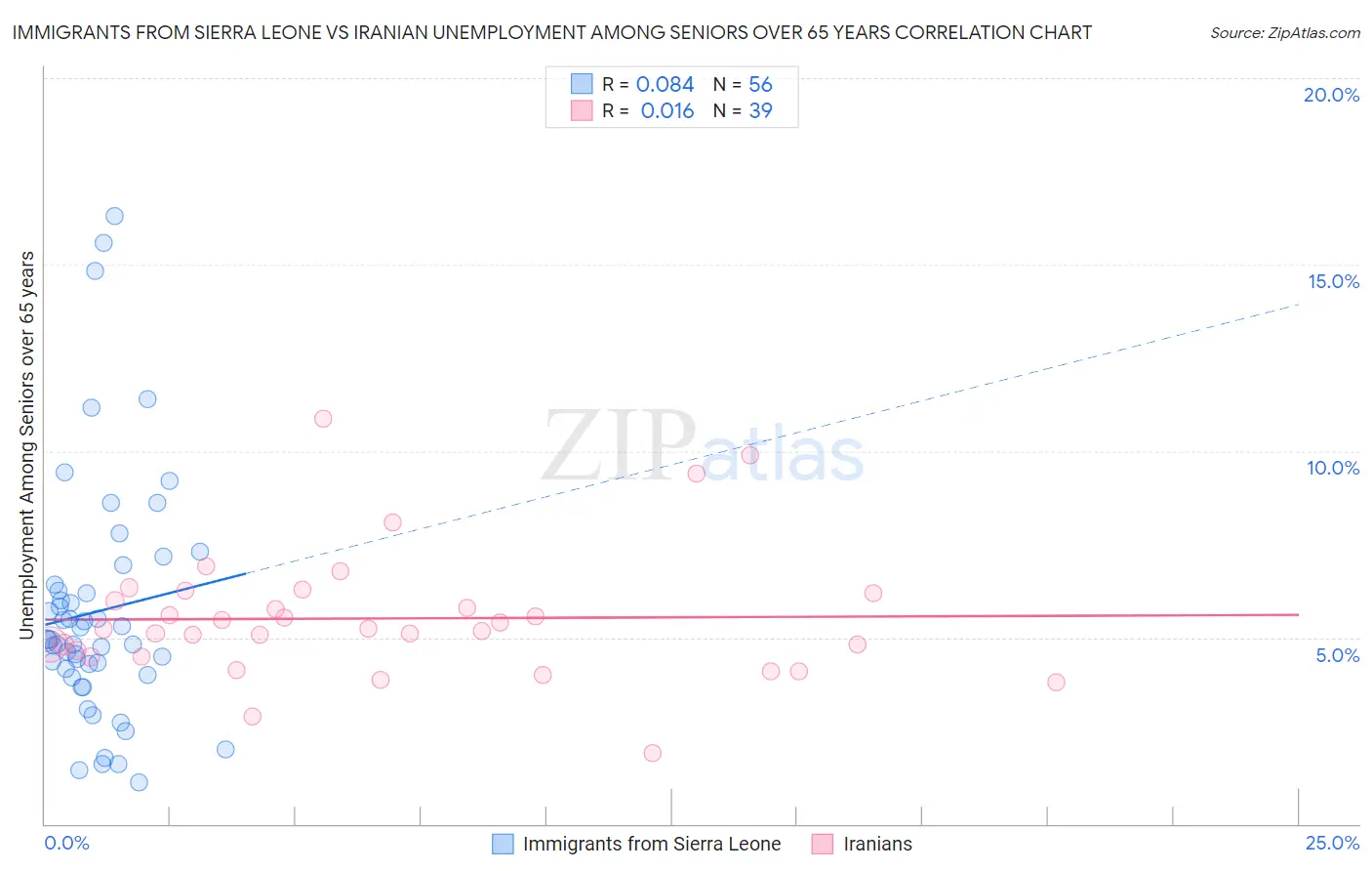 Immigrants from Sierra Leone vs Iranian Unemployment Among Seniors over 65 years
