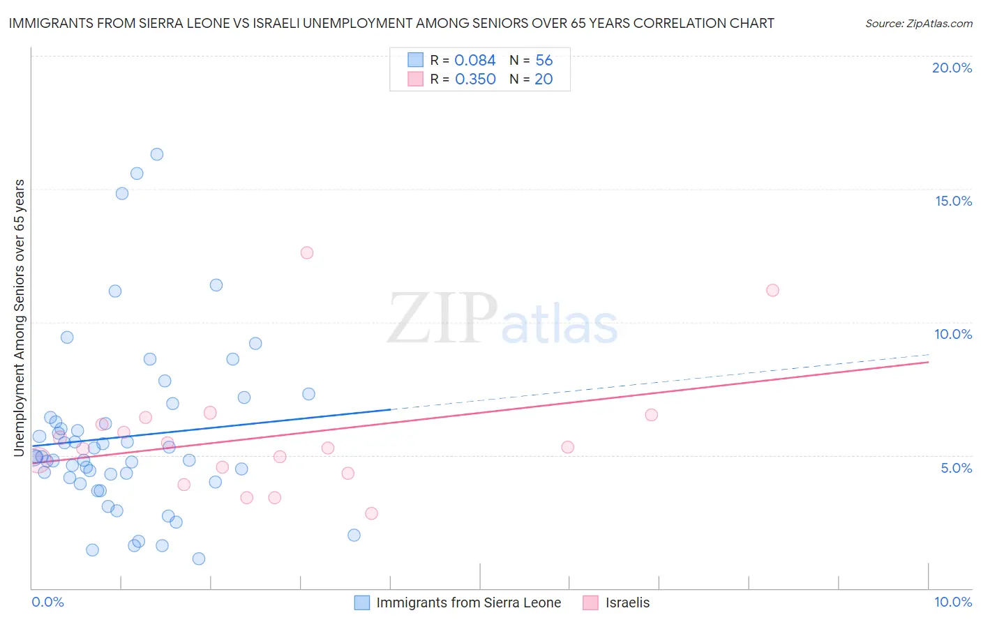 Immigrants from Sierra Leone vs Israeli Unemployment Among Seniors over 65 years