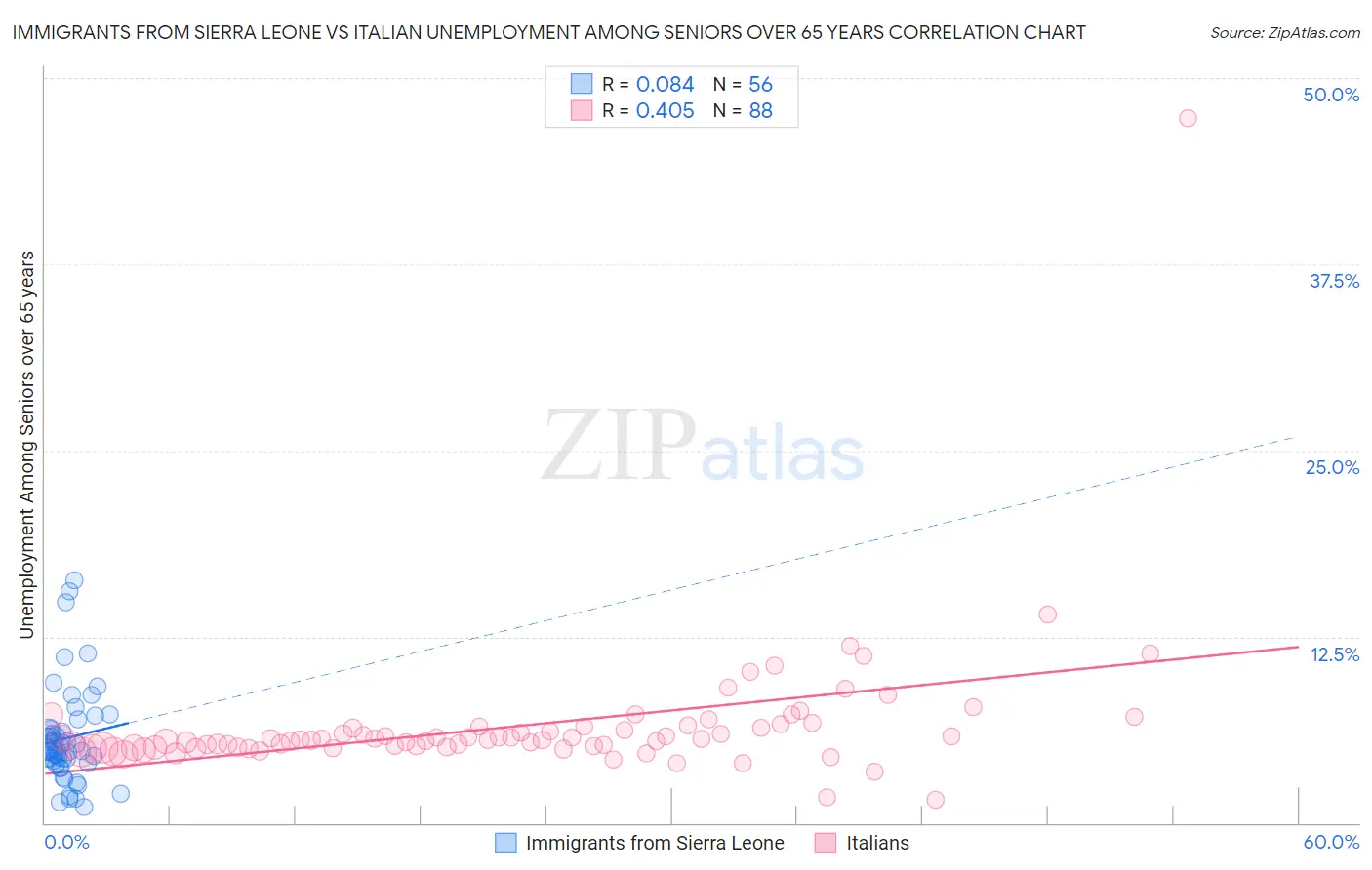 Immigrants from Sierra Leone vs Italian Unemployment Among Seniors over 65 years