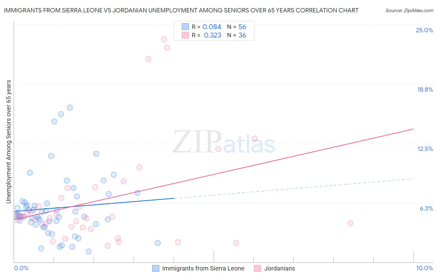 Immigrants from Sierra Leone vs Jordanian Unemployment Among Seniors over 65 years