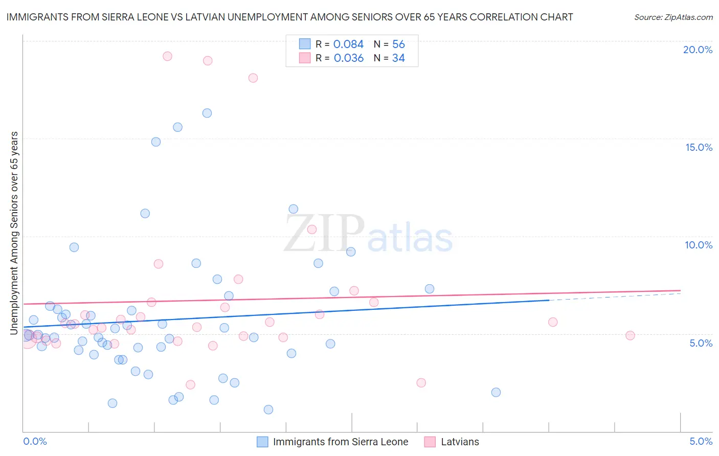 Immigrants from Sierra Leone vs Latvian Unemployment Among Seniors over 65 years