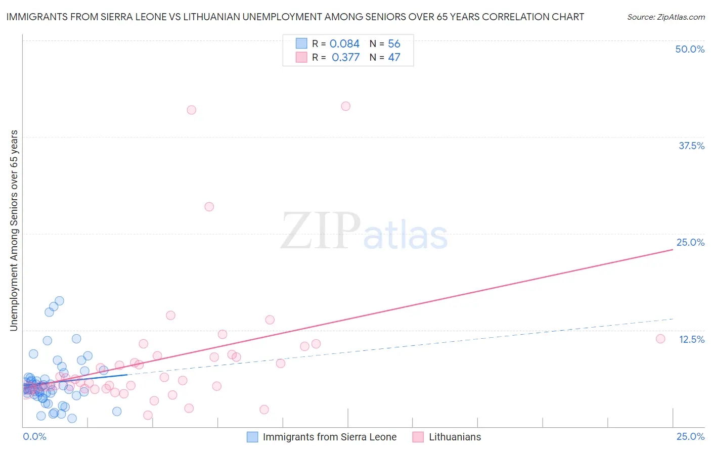 Immigrants from Sierra Leone vs Lithuanian Unemployment Among Seniors over 65 years