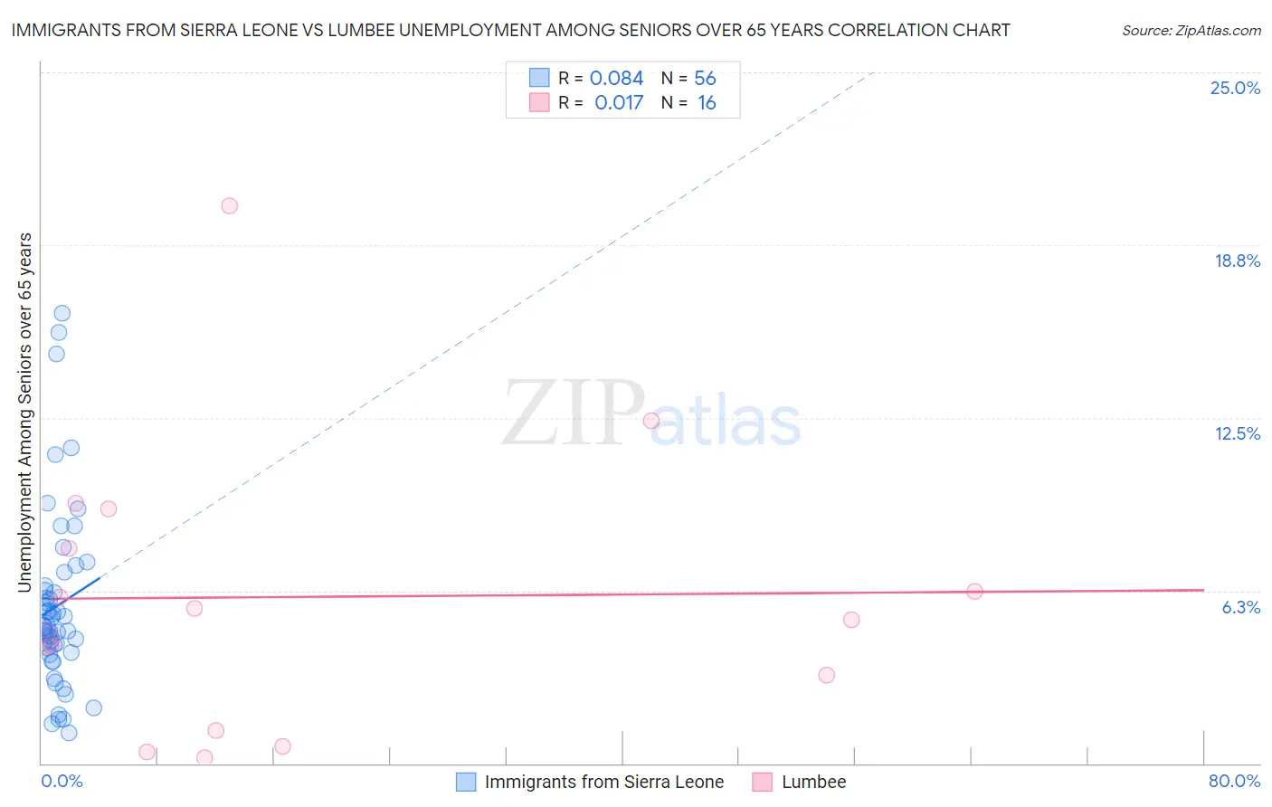 Immigrants from Sierra Leone vs Lumbee Unemployment Among Seniors over 65 years