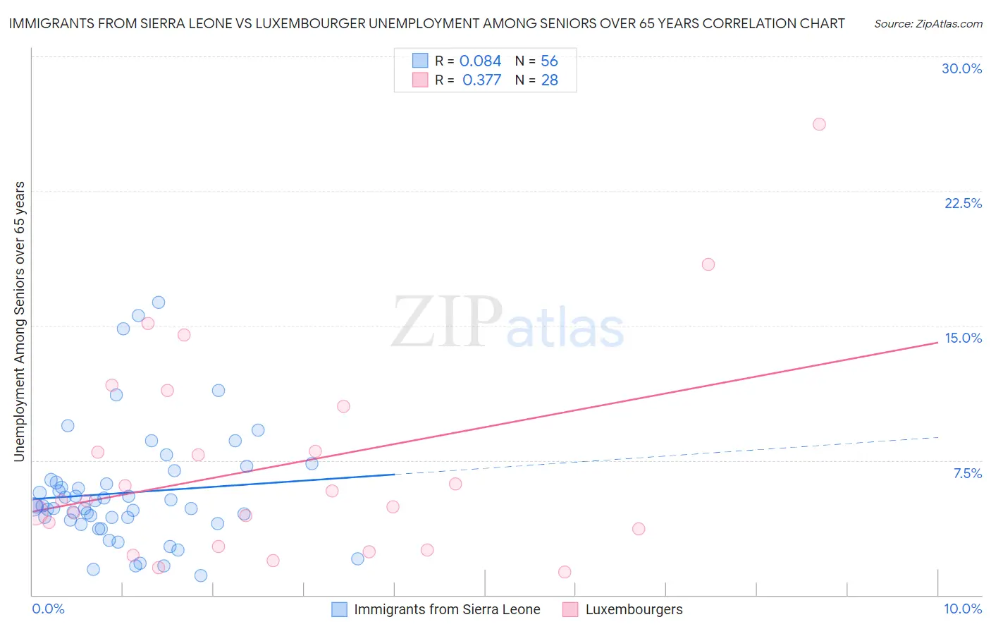 Immigrants from Sierra Leone vs Luxembourger Unemployment Among Seniors over 65 years