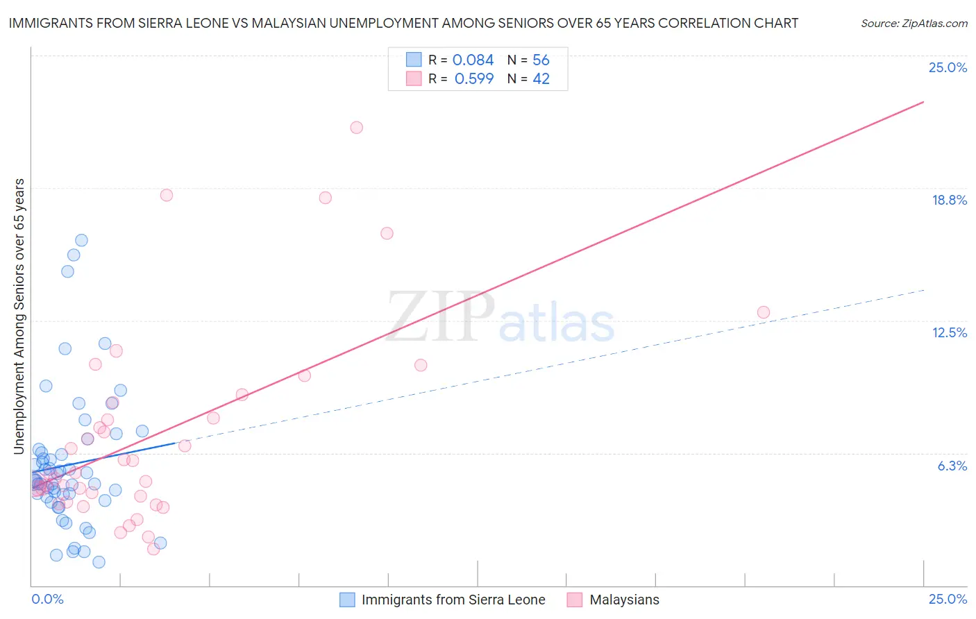 Immigrants from Sierra Leone vs Malaysian Unemployment Among Seniors over 65 years