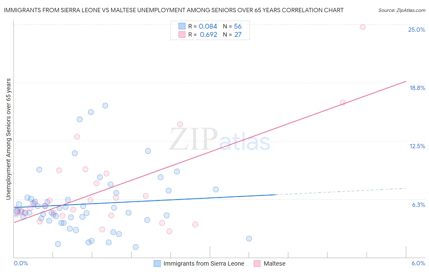Immigrants from Sierra Leone vs Maltese Unemployment Among Seniors over 65 years