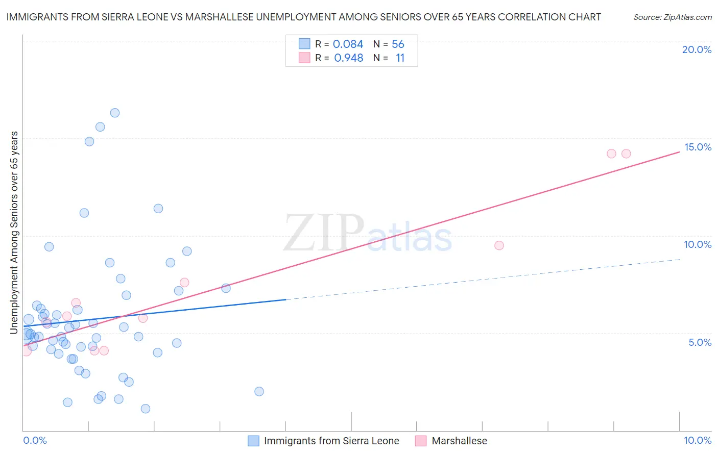 Immigrants from Sierra Leone vs Marshallese Unemployment Among Seniors over 65 years