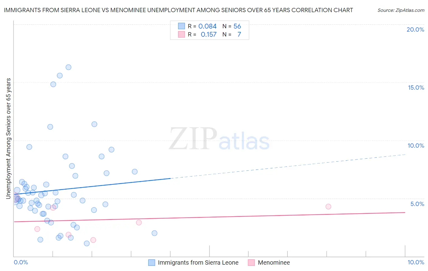 Immigrants from Sierra Leone vs Menominee Unemployment Among Seniors over 65 years