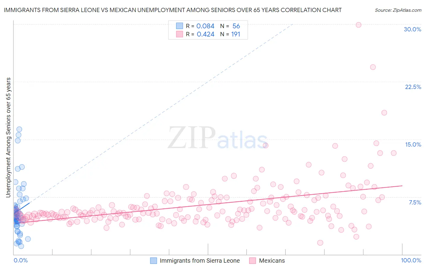 Immigrants from Sierra Leone vs Mexican Unemployment Among Seniors over 65 years