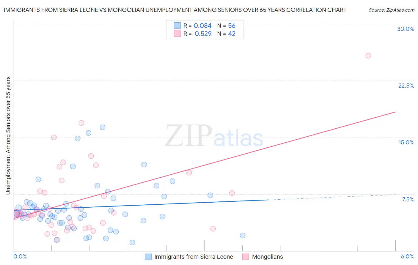 Immigrants from Sierra Leone vs Mongolian Unemployment Among Seniors over 65 years