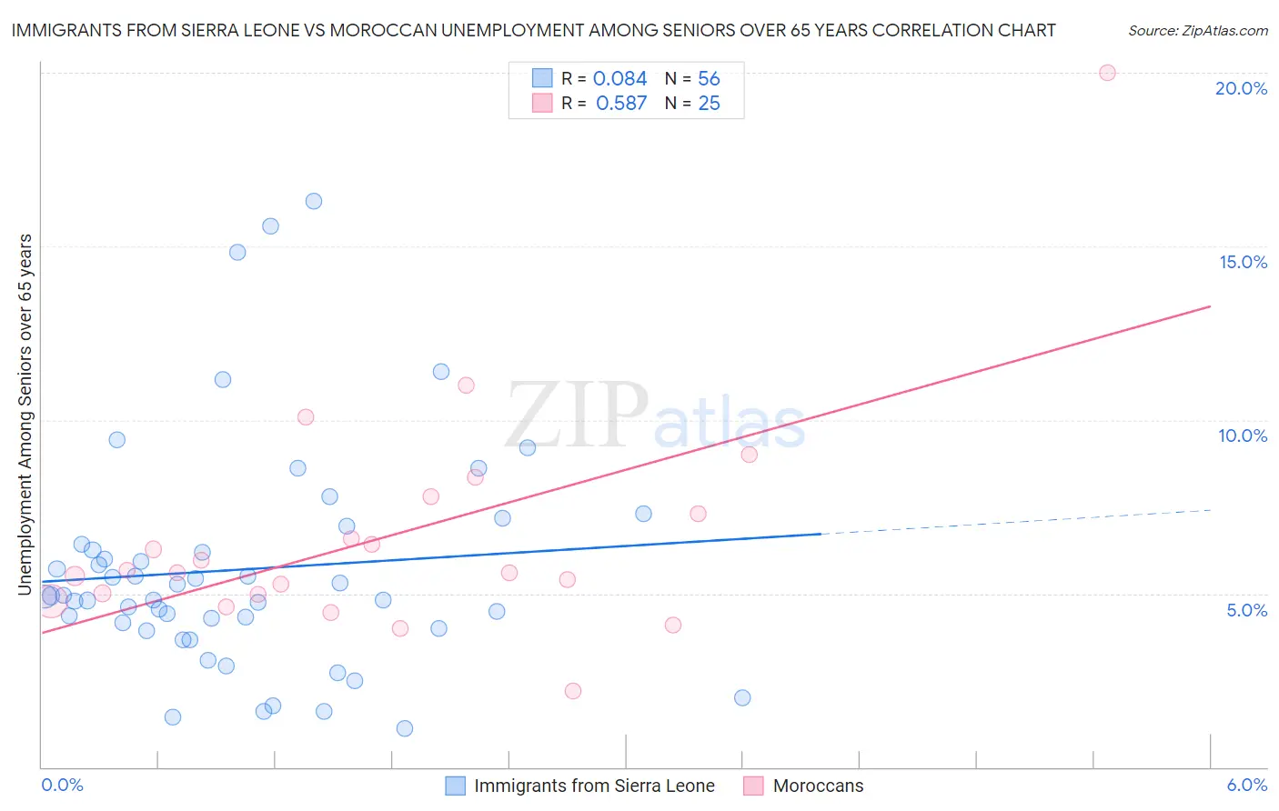 Immigrants from Sierra Leone vs Moroccan Unemployment Among Seniors over 65 years