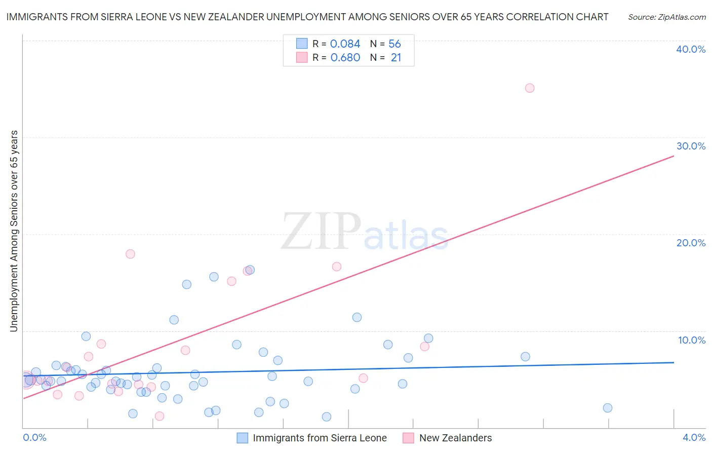 Immigrants from Sierra Leone vs New Zealander Unemployment Among Seniors over 65 years