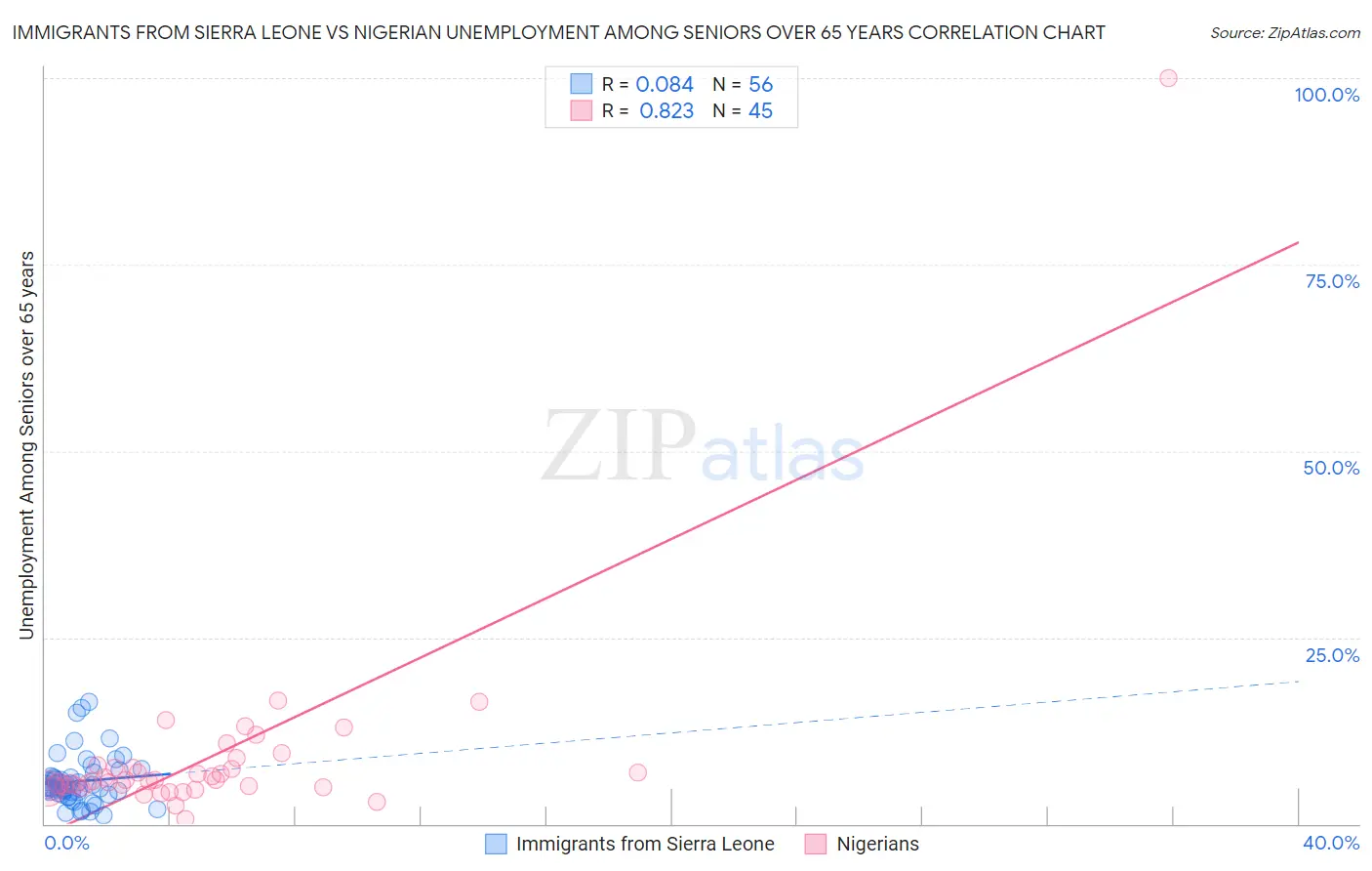Immigrants from Sierra Leone vs Nigerian Unemployment Among Seniors over 65 years