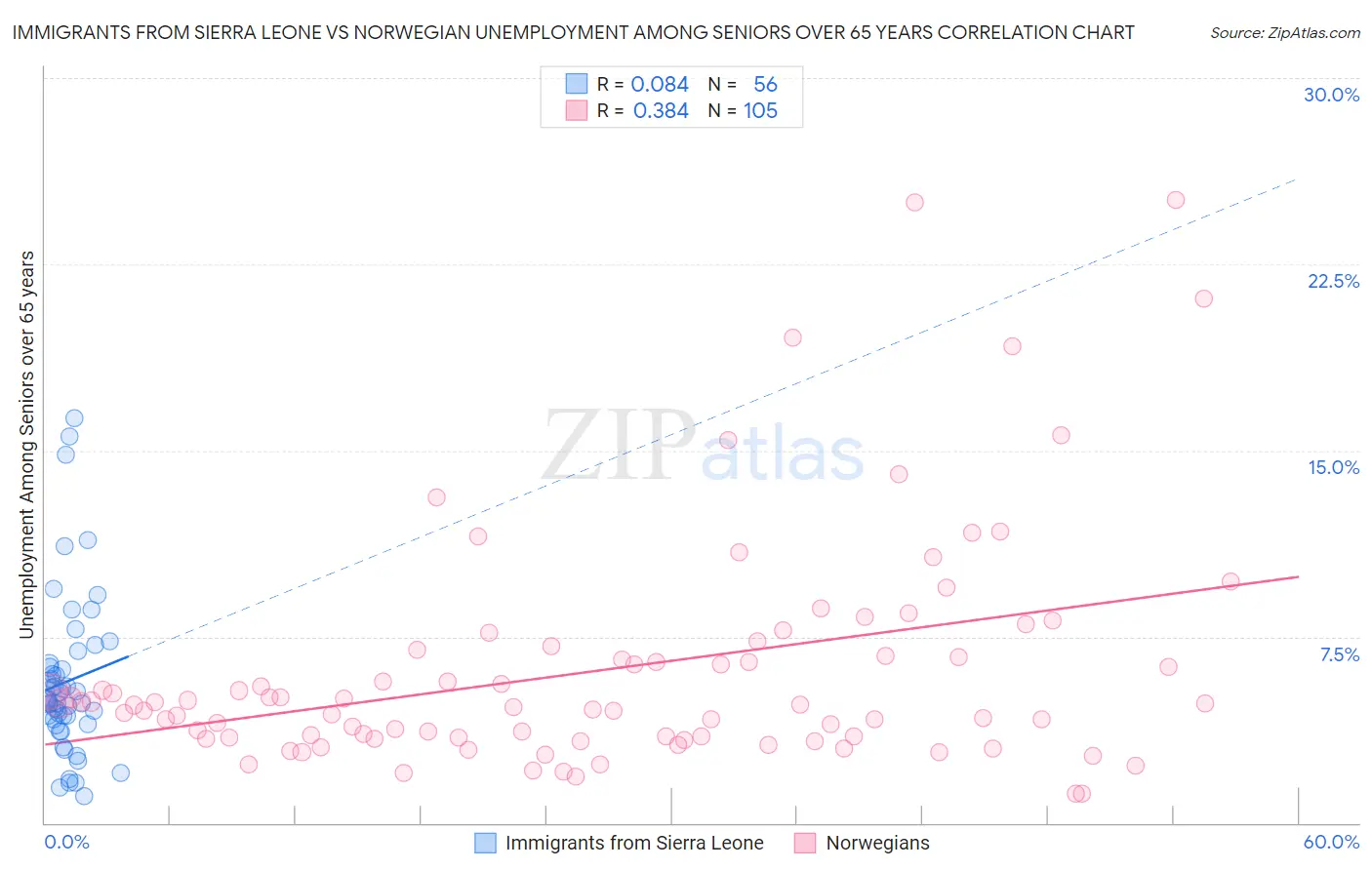 Immigrants from Sierra Leone vs Norwegian Unemployment Among Seniors over 65 years