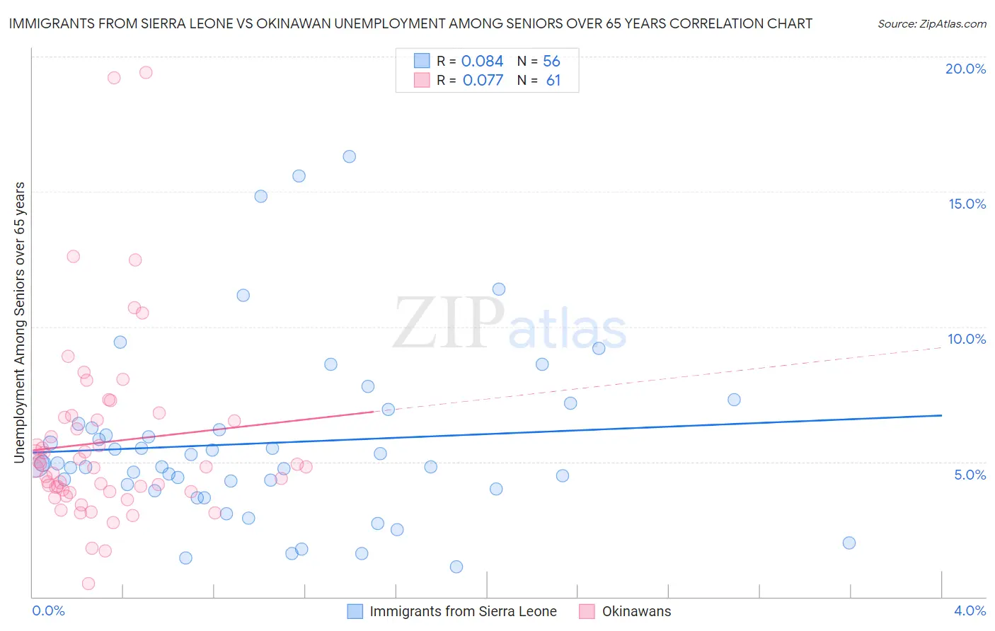 Immigrants from Sierra Leone vs Okinawan Unemployment Among Seniors over 65 years