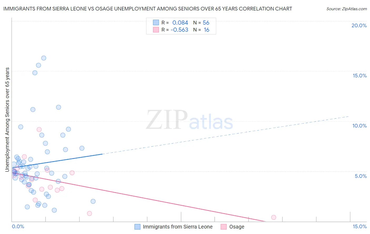 Immigrants from Sierra Leone vs Osage Unemployment Among Seniors over 65 years