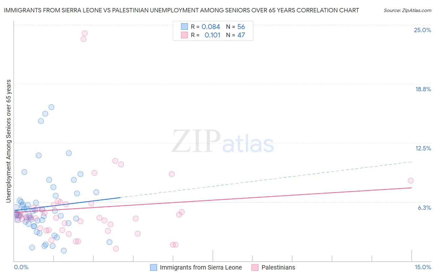 Immigrants from Sierra Leone vs Palestinian Unemployment Among Seniors over 65 years