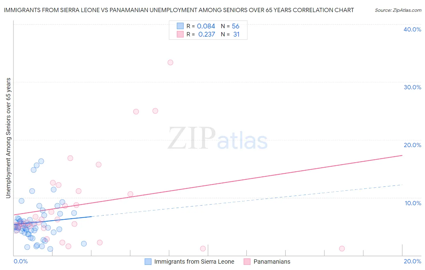 Immigrants from Sierra Leone vs Panamanian Unemployment Among Seniors over 65 years