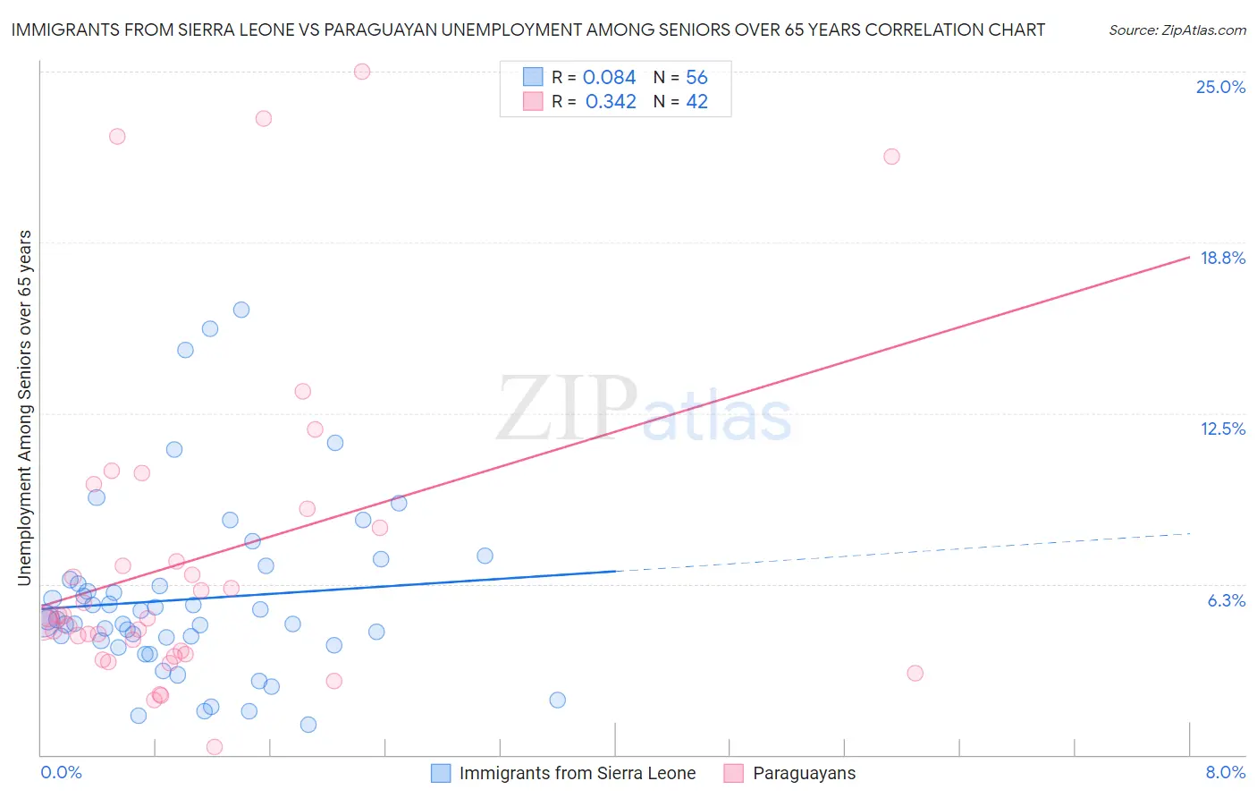 Immigrants from Sierra Leone vs Paraguayan Unemployment Among Seniors over 65 years