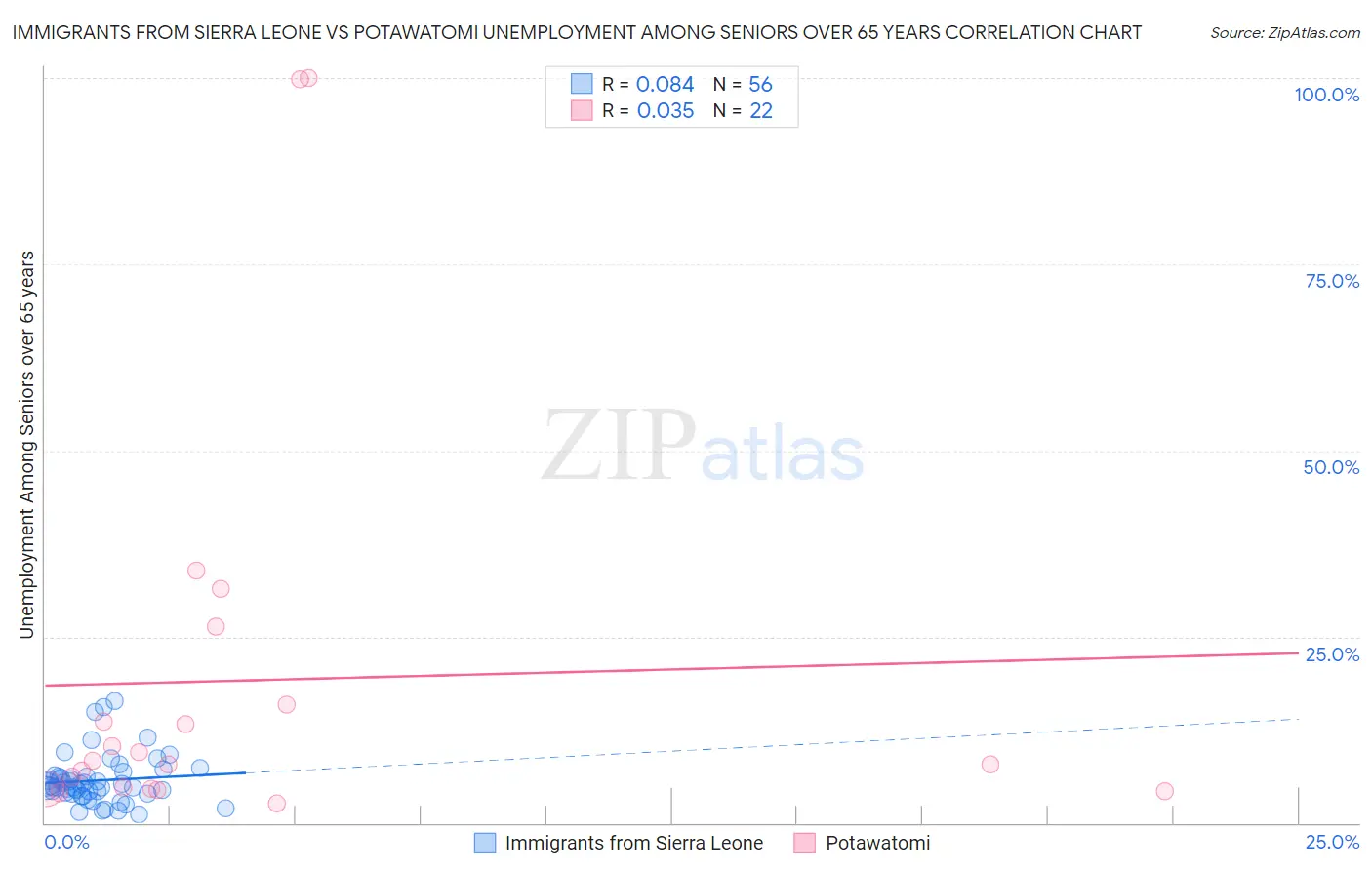 Immigrants from Sierra Leone vs Potawatomi Unemployment Among Seniors over 65 years