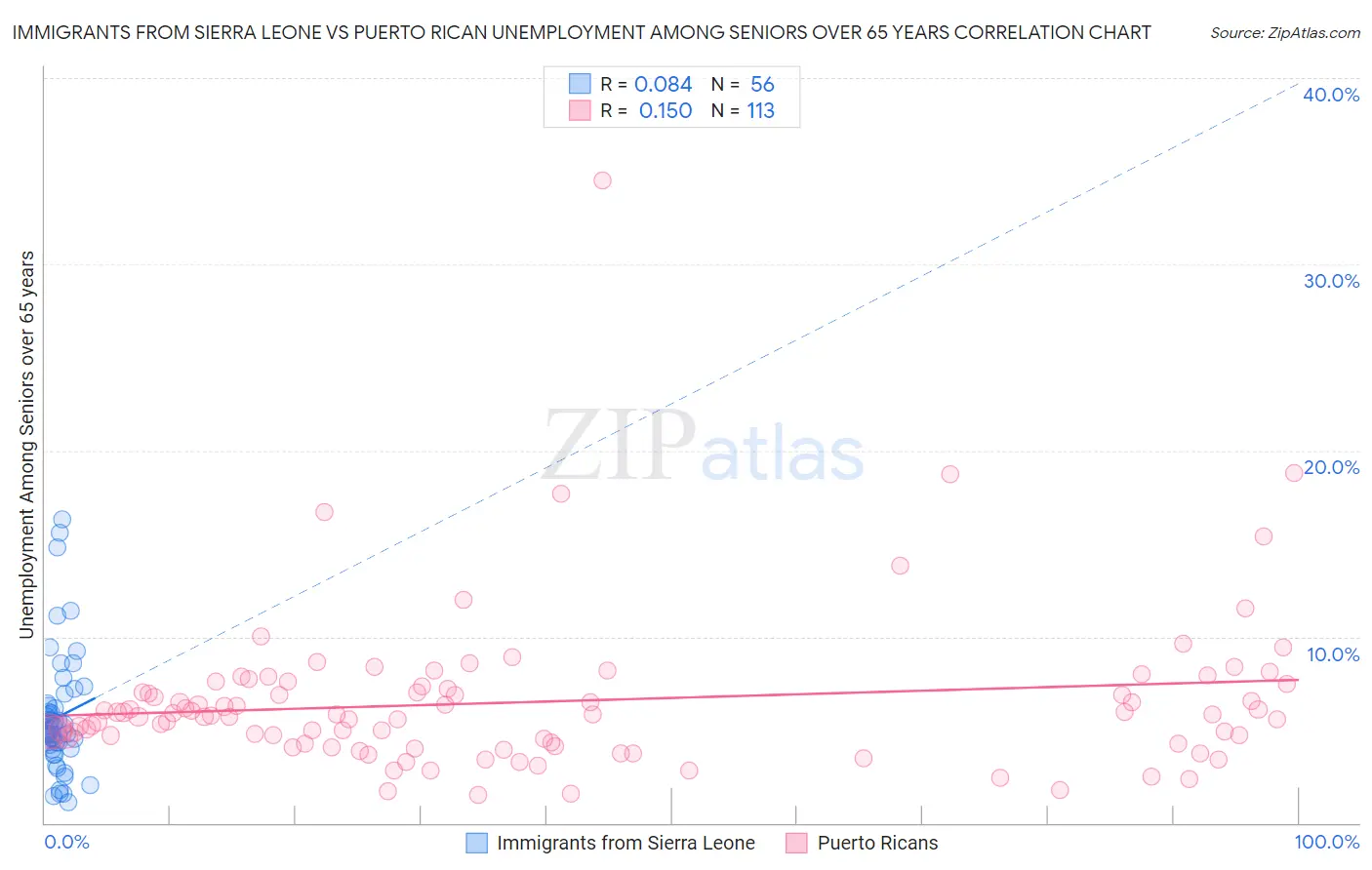 Immigrants from Sierra Leone vs Puerto Rican Unemployment Among Seniors over 65 years