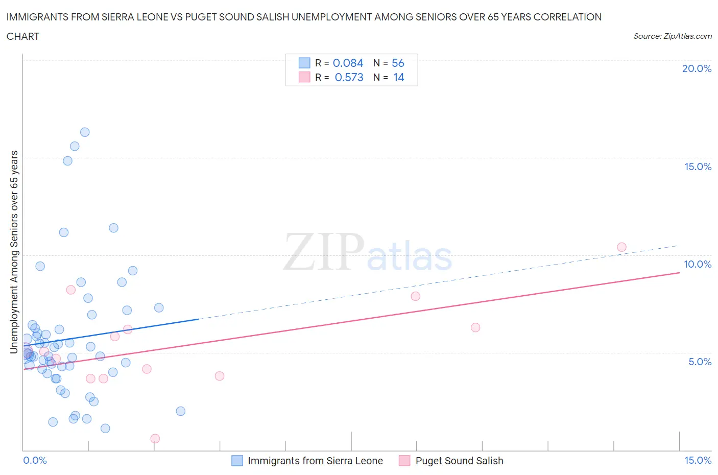 Immigrants from Sierra Leone vs Puget Sound Salish Unemployment Among Seniors over 65 years