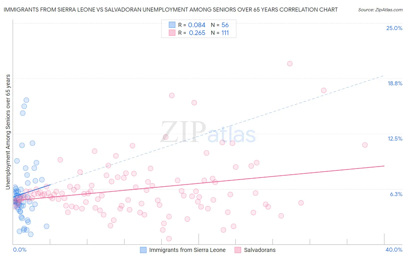 Immigrants from Sierra Leone vs Salvadoran Unemployment Among Seniors over 65 years
