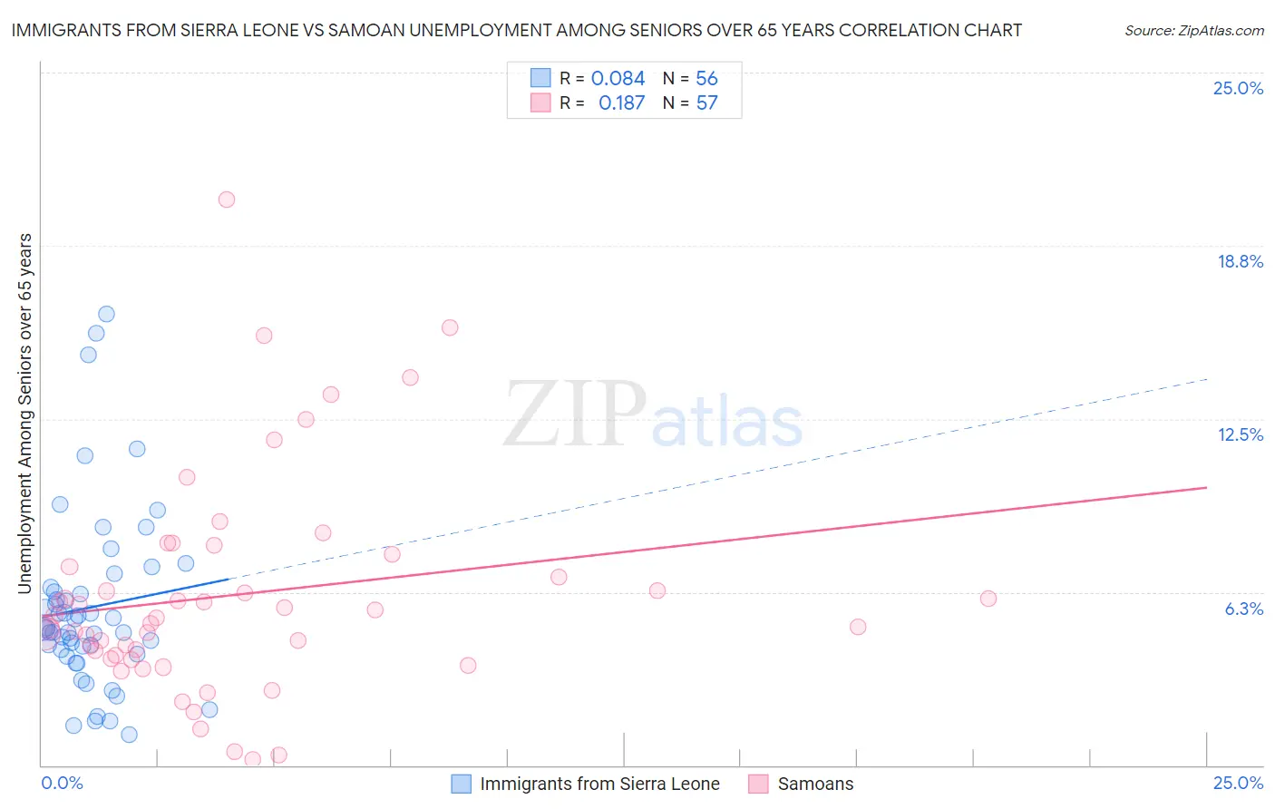 Immigrants from Sierra Leone vs Samoan Unemployment Among Seniors over 65 years