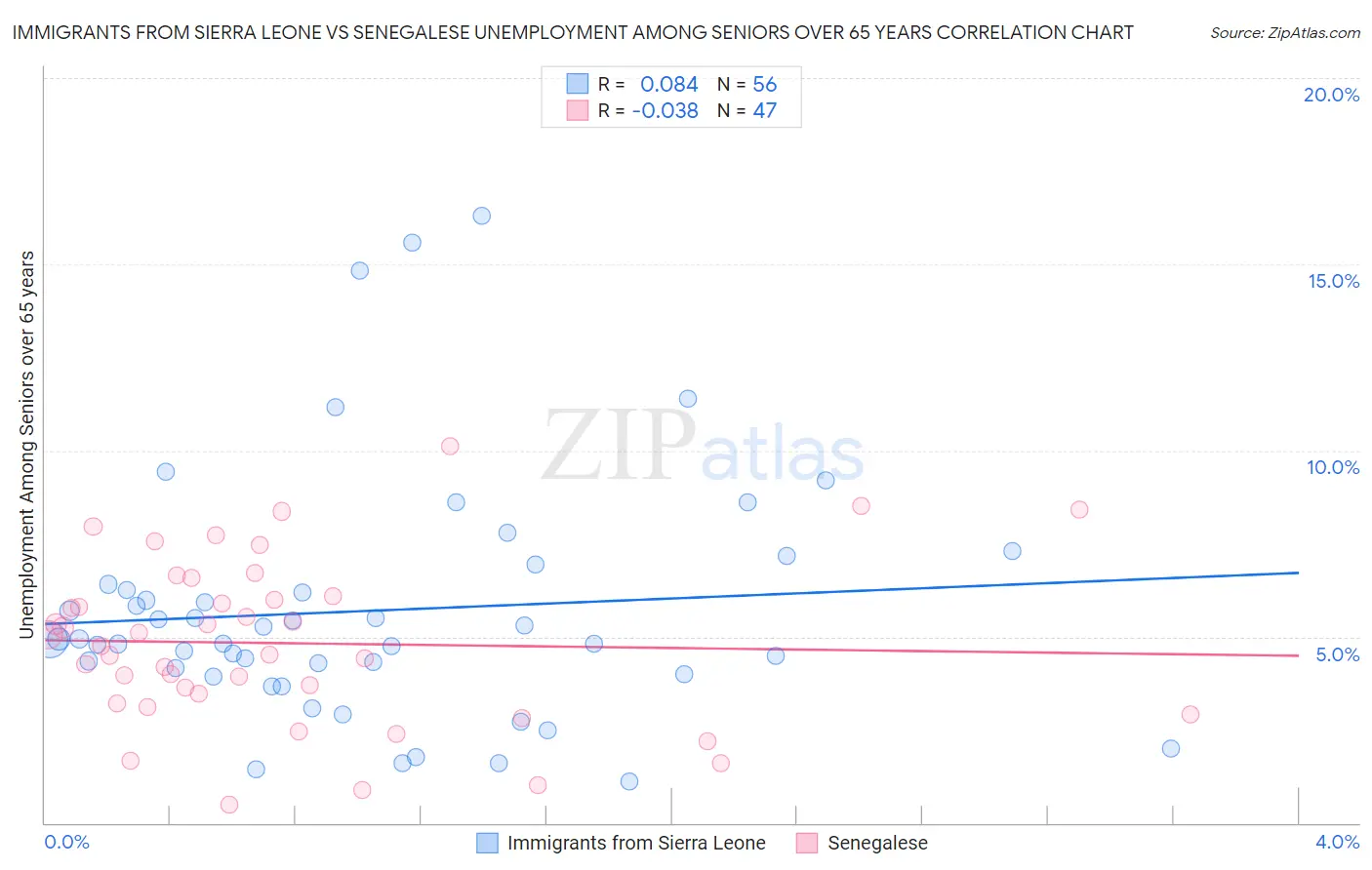 Immigrants from Sierra Leone vs Senegalese Unemployment Among Seniors over 65 years