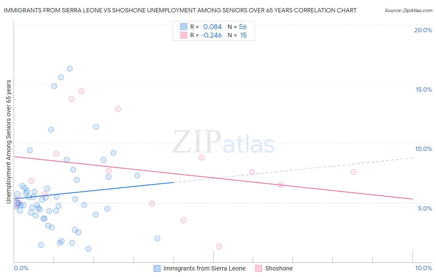 Immigrants from Sierra Leone vs Shoshone Unemployment Among Seniors over 65 years