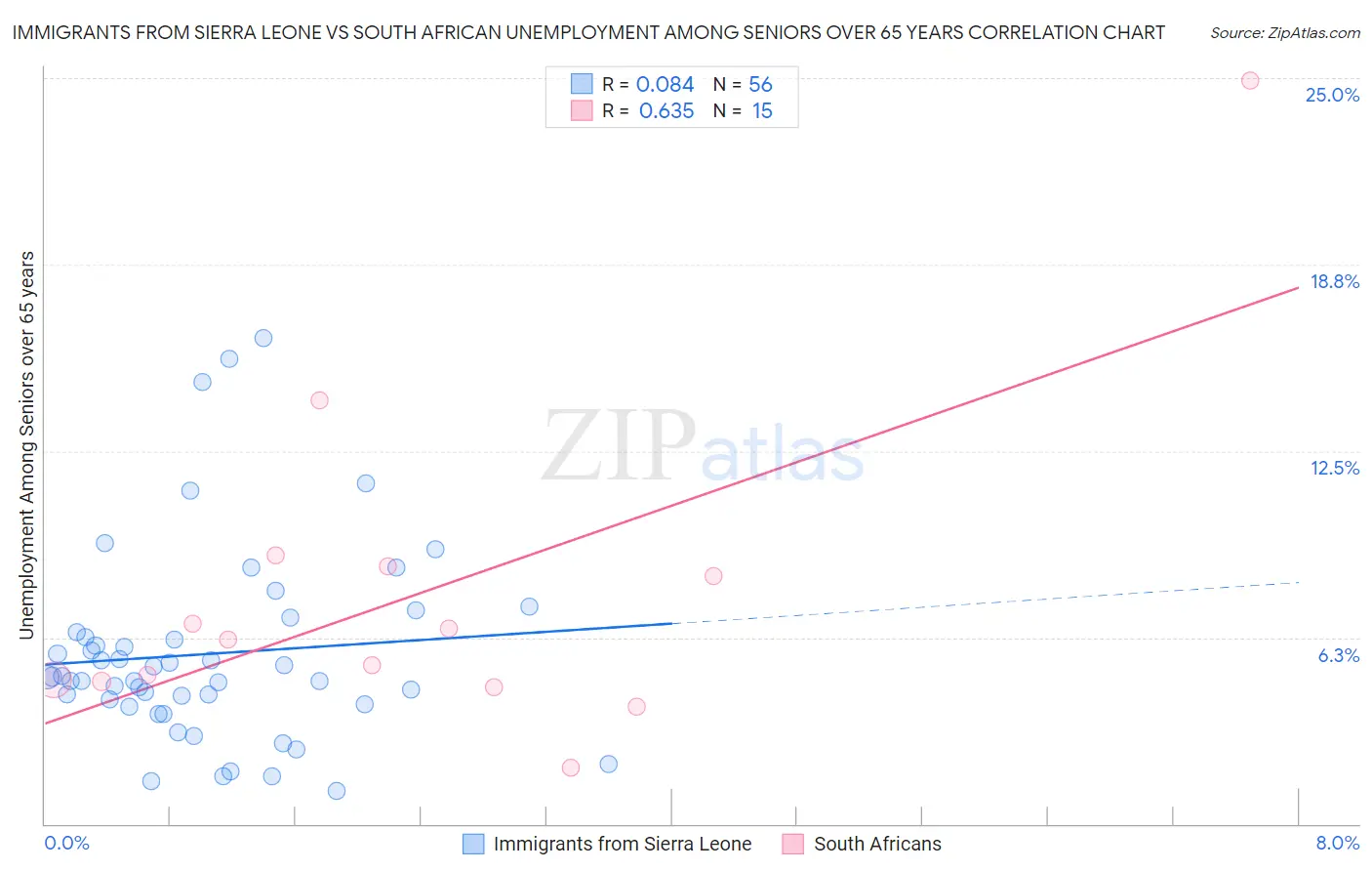 Immigrants from Sierra Leone vs South African Unemployment Among Seniors over 65 years