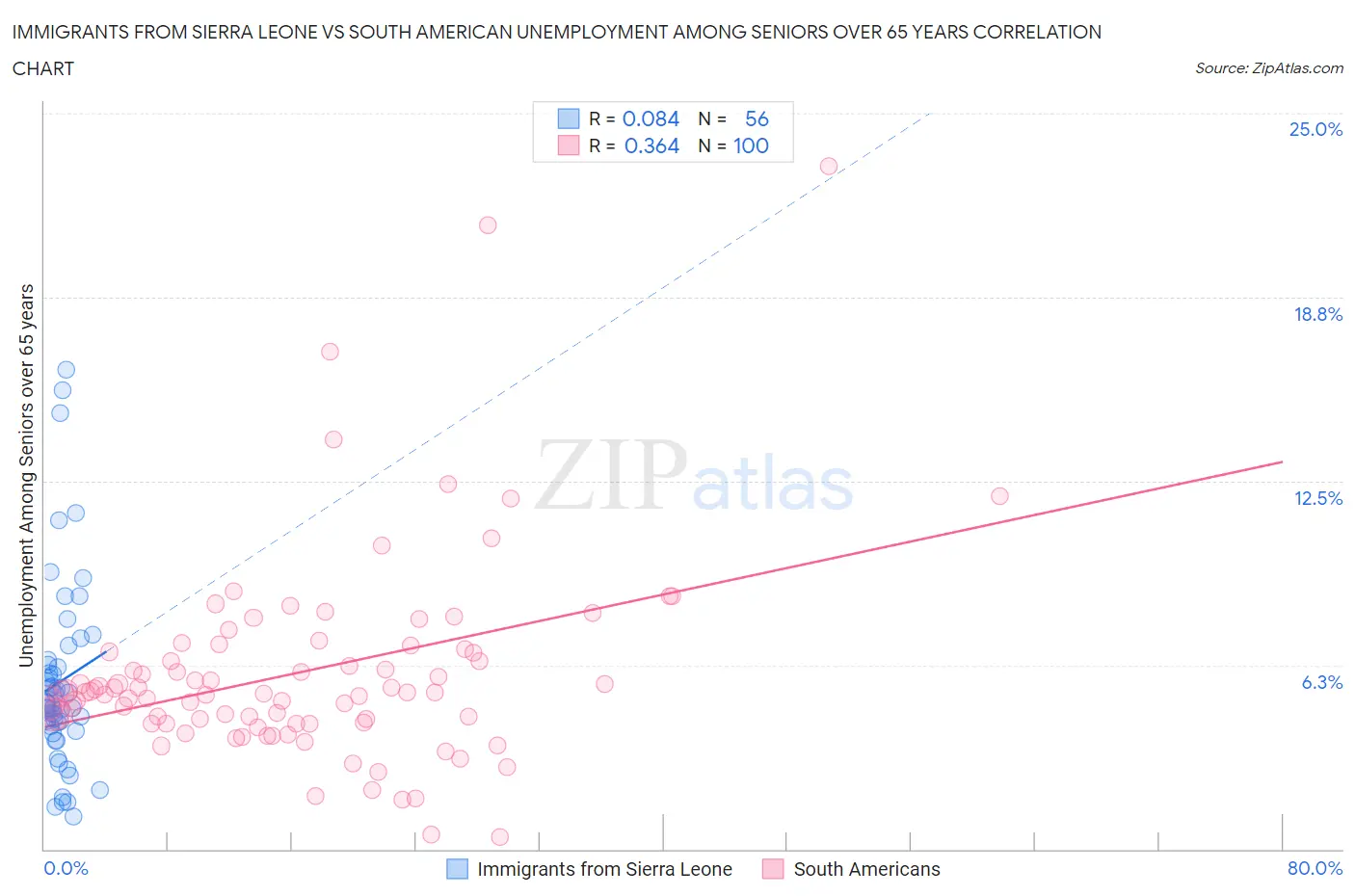 Immigrants from Sierra Leone vs South American Unemployment Among Seniors over 65 years